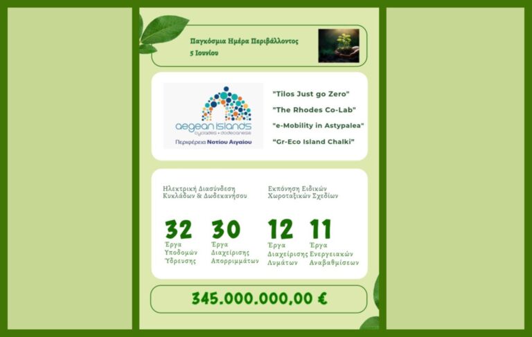 Η Περιφέρεια Νοτίου Αιγαίου γιορτάζει την Παγκόσμια Ημέρα Περιβάλλοντος με έργο, δράση, πρωτοβουλία – Περισσότερα από 345 εκατ. ευρώ έχουν εξασφαλιστεί και δεσμευτεί